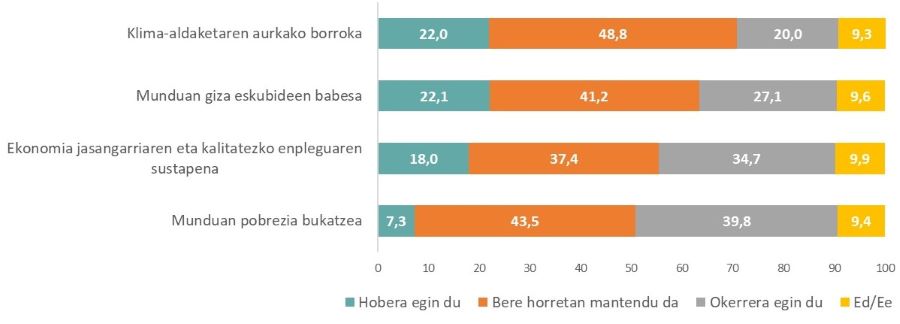Pertzepzio negatiboena munduko pobrezia gainditzeari buruzkoa da: soilik % 7,3k uste du hobera egin duela, eta % 39,8k, berriz, okerrera egin duela uste du