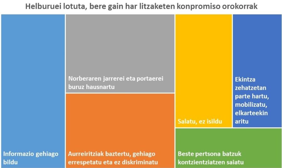 Gazteak bere gain hartzeko prest egongo liratekeen konpromisoak