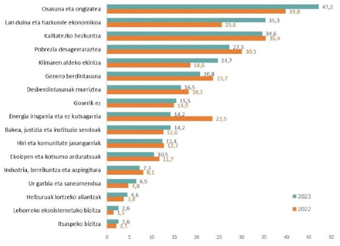 Gazteei Euskadin lehentasunezko helburuak zeintzuk izan beharko luketen galdetzen zaienean, osasuna eta ongizatea, lan duina eta hazkunde ekonomikoa eta kalitatezko hezkuntza dira gehien aipatu diren hiruak