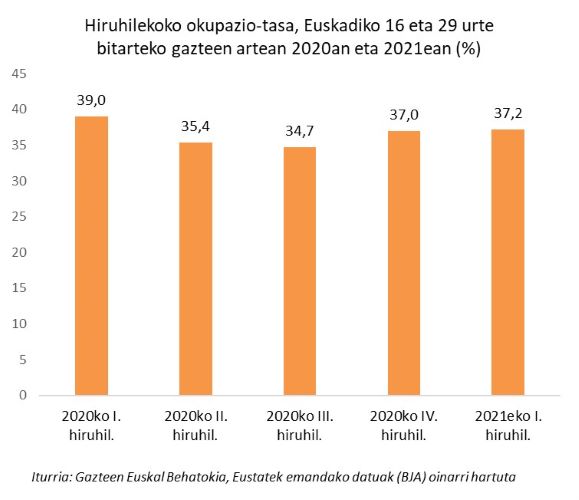 Hiruhilekoko okupazio-tasa, Euskadiko 16 eta 29 urte bitarteko gazteen artean 2020an eta 2021ean (%)