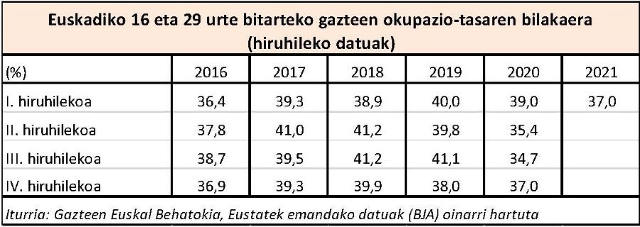 Euskadiko 16 eta 29 urte bitarteko gazteen okupazio-tasaren bilakaera (hiruhileko datuak)