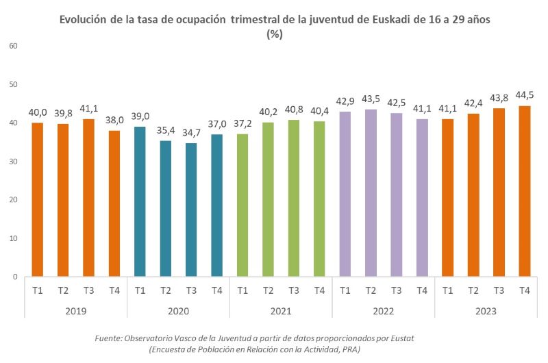 Evolución de la tasa de ocupación trimestral de la juventud de Euskadi de 16 a 29 años (%)