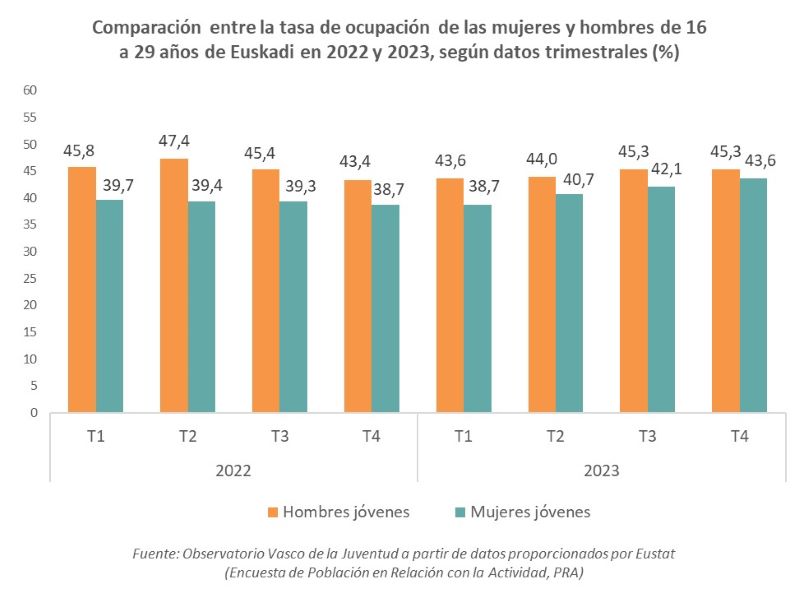 Comparación entre la tasa de ocupación de las mujeres y hombres de 16 a 29 años de Euskadi en 2022 y 2023, según datos trimestrales (%)