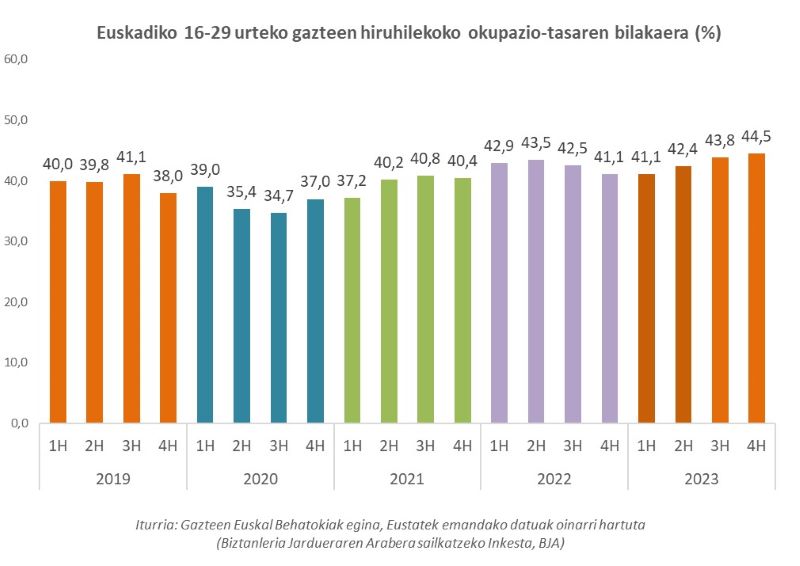 Euskadiko 16-29 urteko gazteen hiruhilekoko okupazio-tasaren bilakaera (%)