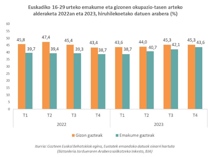 Euskadiko 16-29 urteko emakume eta gizonen okupazio-tasen arteko alderaketa 2022an eta 2023, hiruhilekoetako datuen arabera (%)
