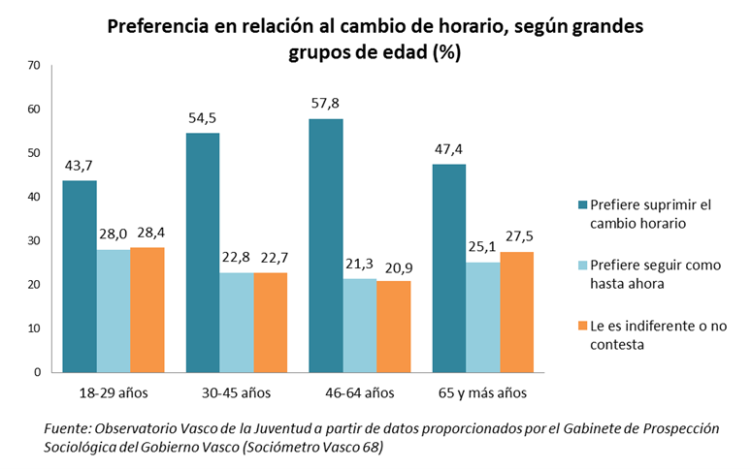 Preferencia en relación al cambio de horario, según grandes grupos de edad (%)