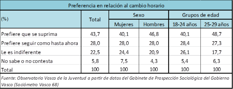 Preferencia en relación al cambio horario