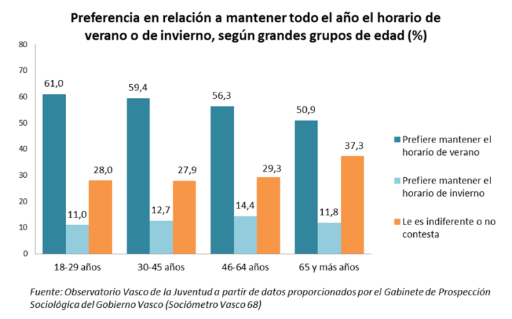 Preferencia en relación a mantener todo el año el horario de verano o de invierno, según grandes grupos de edad (%)