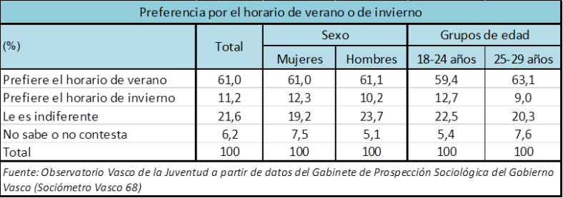 Preferencia por el horario de verano o de invierno