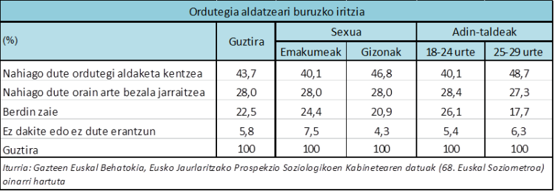 Ordutegia aldatzeari buruzko iritzia 