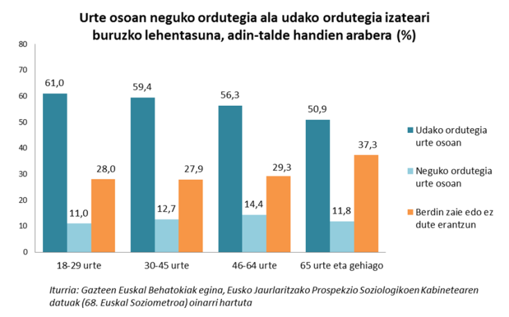 Urte osoan neguko ordutegia ala udako ordutegia izateari buruzko lehentasuna, adin-talde handien arabera (%)