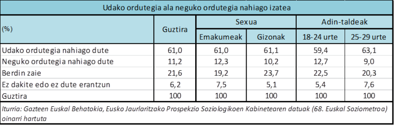 Udako ordutegia ala neguko ordutegia nahiago izatea