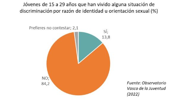 J&oacute;venes de Euskadi de 15 a 29 a&ntilde;os que han vivido alguna situaci&oacute;n de discriminaci&oacute;n por raz&oacute;n de identidad u orientaci&oacute;n sexual (%)