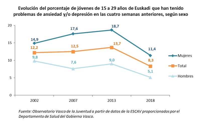 Evoluci&oacute;n del porcentaje de j&oacute;venes de 15 a 29 a&ntilde;os de Euskadi que han tenido problemas de ansiedad y/o depresi&oacute;n en las cuatro semanas anteriores, seg&uacute;n sexo