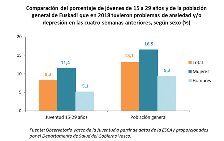 Comparaci&oacute;n del porcentaje de j&oacute;venes de 15 a 29 a&ntilde;os y de la poblaci&oacute;n general de Euskadi que en 2018 tuvieron problemas de ansiedad y/o depresi&oacute;n en las cuatro semanas anteriores, seg&uacute;n sexo 