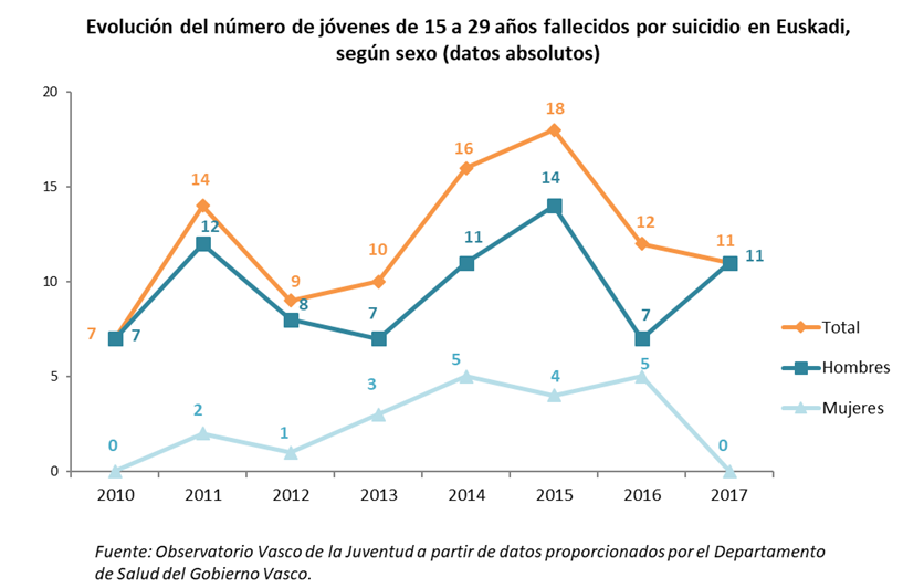 Evoluci&oacute;n del n&uacute;mero de j&oacute;venes de 15 a 29 a&ntilde;os fallecidos por suicidio en Euskadi, seg&uacute;n sexo (datos absolutos)
