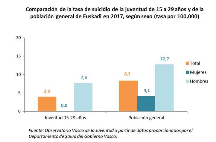 Comparaci&oacute;n de la tasa de suicidio de la juventud de 15 a 29 a&ntilde;os y de la poblaci&oacute;n general de Euskadi en 2017, seg&uacute;n sexo (tasa por 100.000)