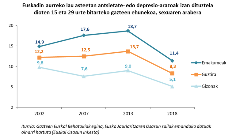 Euskadin aurreko lau asteetan antsietate- edo depresio-arazoak izan dituztela dioten 15 eta 29 urte bitarteko gazteen ehunekoa, sexuaren arabera