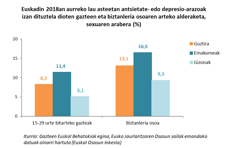 Euskadin 2018an aurreko lau asteetan antsietate- edo depresio-arazoak izan dituztela dioten gazteen eta biztanleria osoaren arteko alderaketa, sexuaren arabera