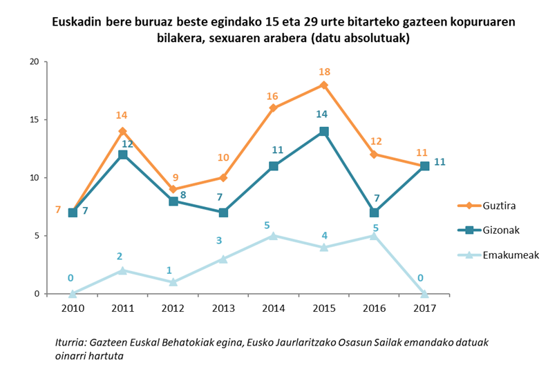 Euskadin bere buruaz beste egindako 15 eta 29 urte bitarteko gazteen kopuruaren bilakera, sexuaren arabera (datu absolutuak)