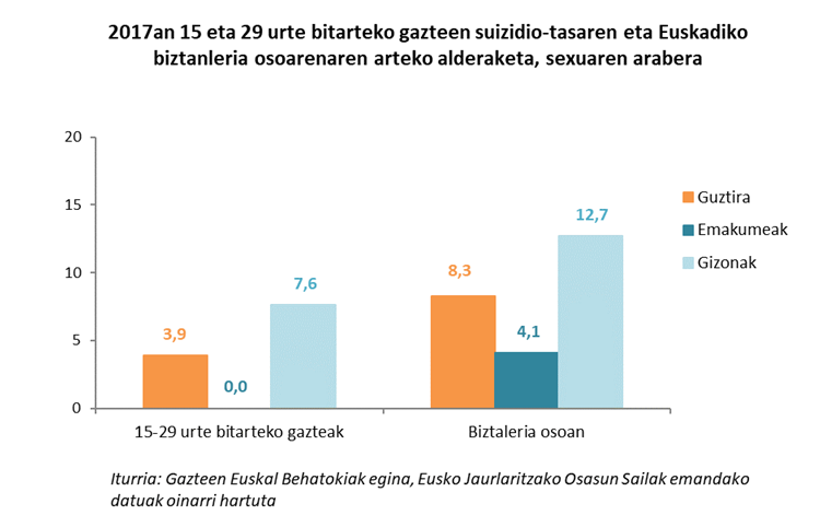 2017an 15 eta 29 urte bitarteko gazteen suizidio-tasaren eta Euskadiko biztanleria osoarenaren arteko alderaketa, sexuaren arabera