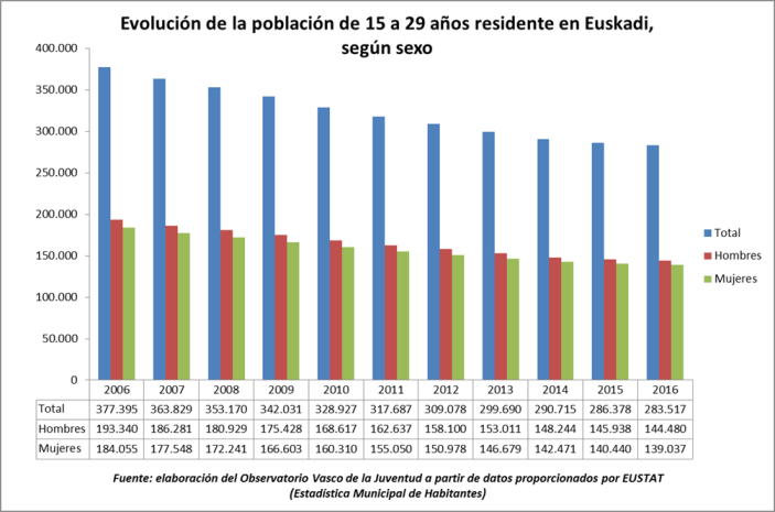 evoluci&oacute;n poblaci&oacute;n joven de Euskadi seg&uacute;n sexo