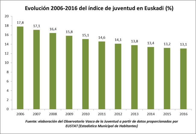 &iacute;ndice de la juventud de Euskadi