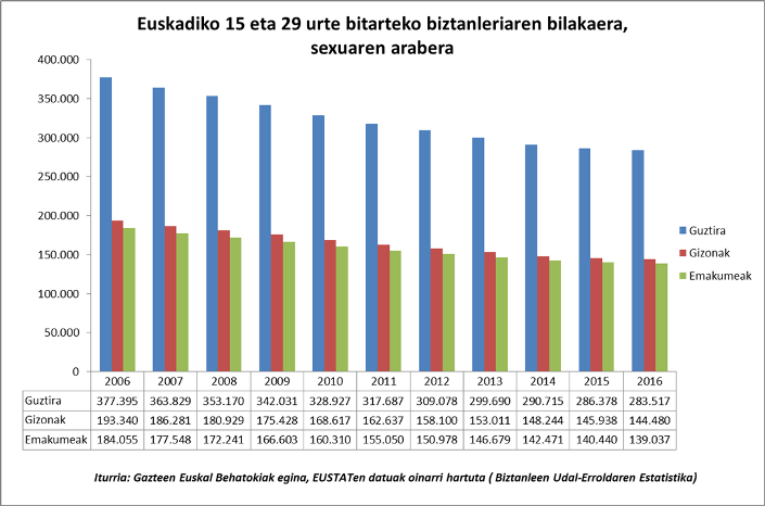Euskadiko gazteen bilakaera sexuaren arabera
