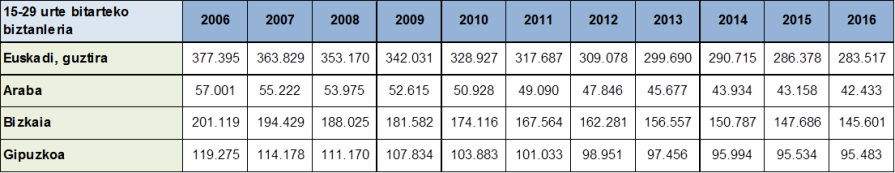 Euskadiko gazteen bilakaera lurraldeka eta urteka