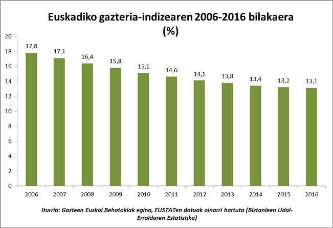 Euskadiko gazteriaren indizearen bilakaera