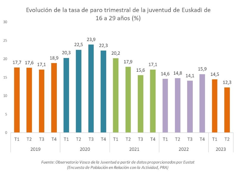 Evolución de la tasa de paro trimestral de la juventud de Euskadi de 16 a 29 años (%)