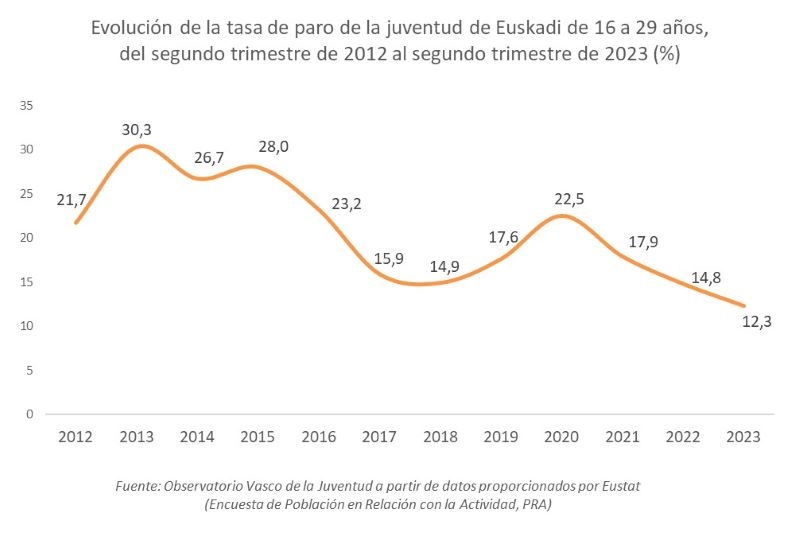 Evolución de la tasa de paro de la juventud de Euskadi de 16 a 29 años, del segundo trimestre de 2012 al segundo trimestre de 2023 (%)