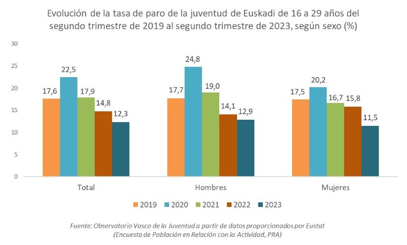 Evolución de la tasa de paro de la juventud de Euskadi de 16 a 29 años del segundo trimestre de 2019 al segundo trimestre de 2023, según sexo (%)