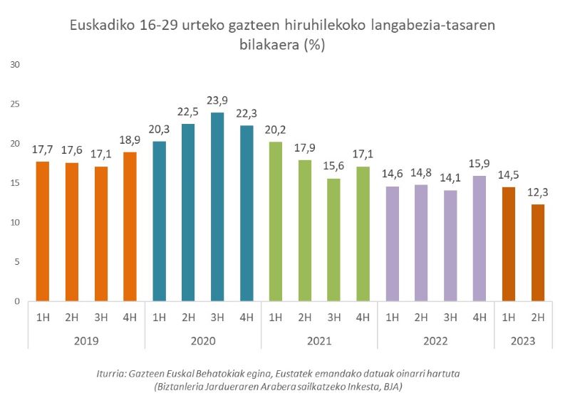 Euskadiko 16-29 urteko gazteen hiruhilekoko langabezia-tasaren bilakaera (%)
