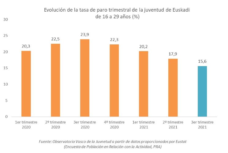 Evoluci&oacute;n de la tasa de paro trimestral de la juventud de Euskadi  de 16 a 29 a&ntilde;os (%)