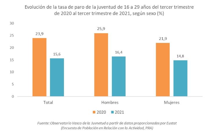 Evoluci&oacute;n de la tasa de paro de la juventud de 16 a 29 a&ntilde;os del tercer trimestre de 2020 al tercer trimestre de 2021, seg&uacute;n sexo (%)