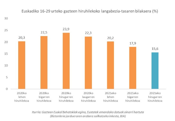 Euskadiko 16-29 urteko gazteen hiruhilekoko langabezia-tasaren bilakaera (%)