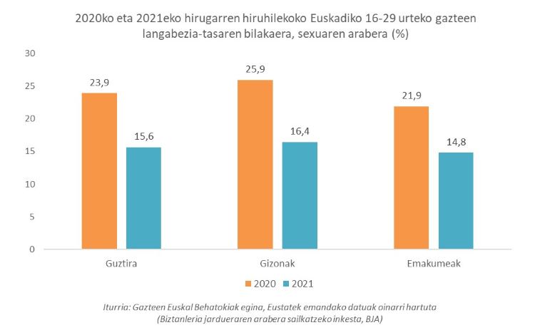 2020ko eta 2021eko hirugarren hiruhilekoko Euskadiko 16-29 urteko gazteen langabezia-tasaren bilakaera, sexuaren arabera (%)