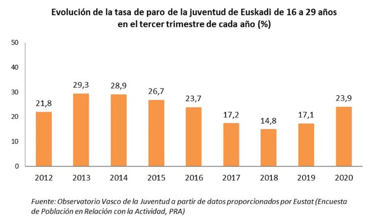 Evoluci&oacute;n de la tasa de paro de la juventud de Euskadi de 16 a 29 a&ntilde;os en el tercer trimestre de cada a&ntilde;o (%)