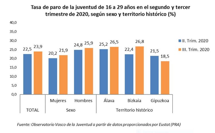 Tasa de paro de la juventud de 16 a 29 a&ntilde;os en el segundo y tercer trimestre de 2020, seg&uacute;n sexo y territorio hist&oacute;rico (%)
