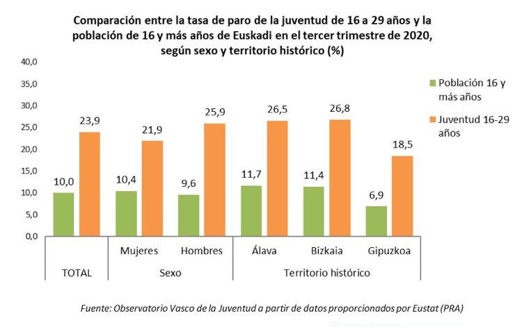 Comparaci&oacute;n entre la tasa de paro de la juventud de 16 a 29 a&ntilde;os y la poblaci&oacute;n de 16 y m&aacute;s a&ntilde;os de Euskadi en el tercer trimestre de 2020, seg&uacute;n sexo y territorio hist&oacute;rico (%)