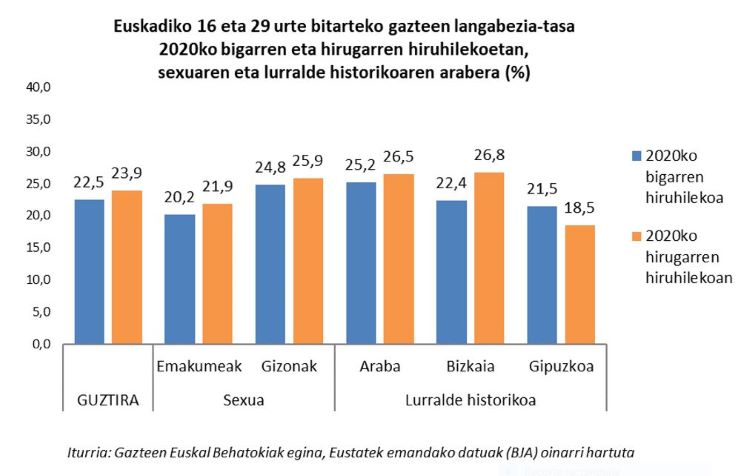 Euskadiko 16 eta 29 urte bitarteko gazteen langabezia-tasa 2020ko bigarren eta hirugarren hiruhilekoetan, sexuaren eta lurralde historikoaren arabera 