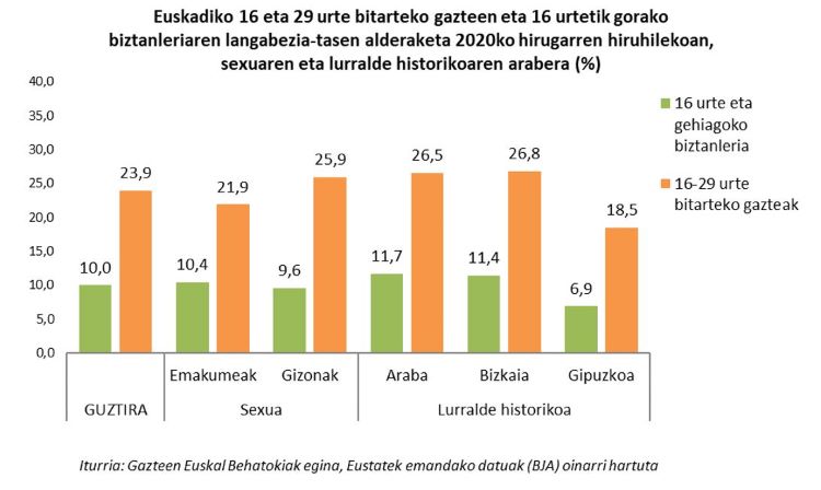 Euskadiko 16 eta 29 urte bitarteko gazteen eta 16 urtetik gorako biztanleriaren langabezia-tasen alderaketa 2020ko hirugarren hiruhilekoan, sexuaren eta lurralde historikoaren arabera (%)