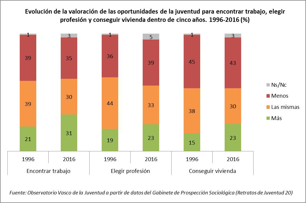 Evoluci&oacute;n de la valoraci&oacute;n de las oportunidades de la juventud para encontrar trabajo, elegir profesi&oacute;n y conseguir vivienda dentro de cinco a&ntilde;os. 1996-2016 (%)