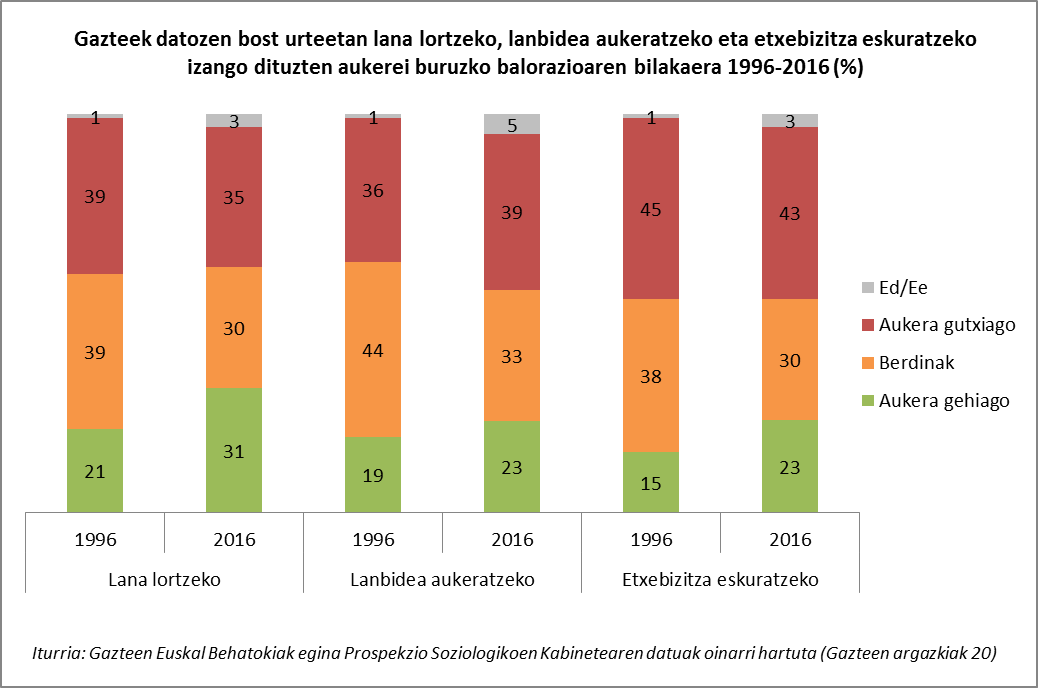 Gazteek datozen bost urteetan lana lortzeko, lanbidea aukeratzeko eta etxebizitza eskuratzeko izango dituzten aukerei buruzko balorazioaren bilakaera 1996-2016 (%)