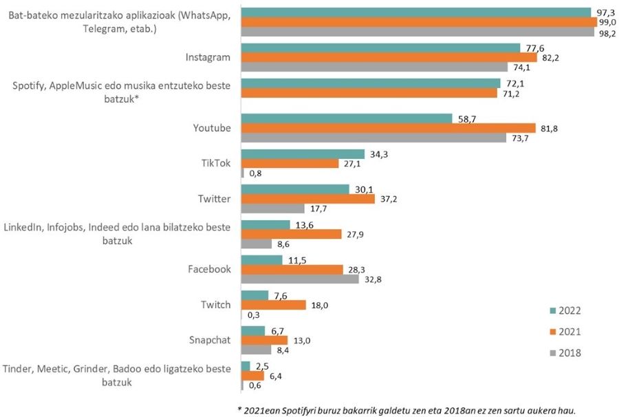Sare sozialen eguneroko erabileraren bilakaera 15-29 urteko gazteen artean