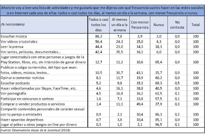 Ahora te voy a leer una lista de actividades y me gustaría que me dijeras con qué frecuencia sueles hacer en las redes sociales o en Internet cada una de ellas: todos o casi todos los días, al menos un día a la semana, con menor frecuencia o nunca