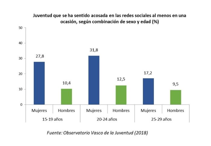 Juventud que se ha sentido acosada en las redes sociales al menos en una ocasi&oacute;n, seg&uacute;n combinaci&oacute;n de sexo y edad (%)