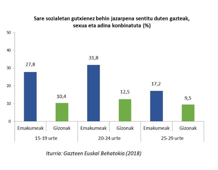 Sare sozialetan gutxienez behin jazarpena sentitu duten gazteak, sexua eta adina konbinatuta (%)