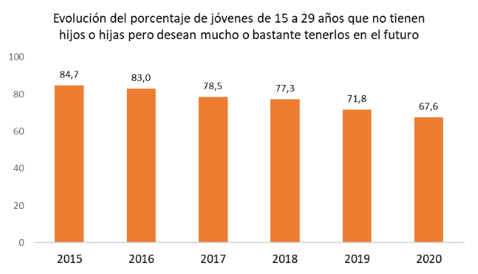 Evolución del porcentaje de jóvenes de Euskadi de 15 a 29 años que no tienen hijos/as, pero desean mucho o bastante tenerlos en el futuro